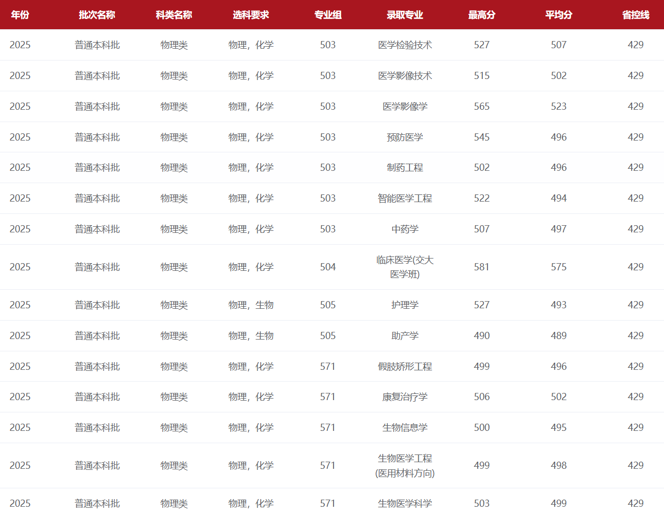 2025赣南医科大学录取分数线（含2023-2024历年）