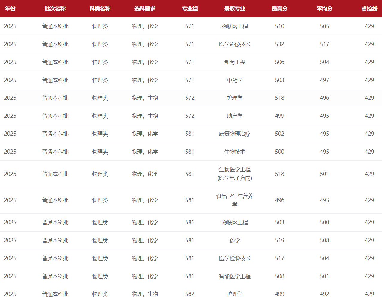 2025赣南医科大学录取分数线（含2023-2024历年）