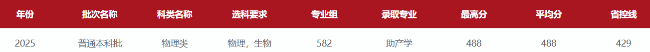 2025赣南医科大学录取分数线（含2023-2024历年）