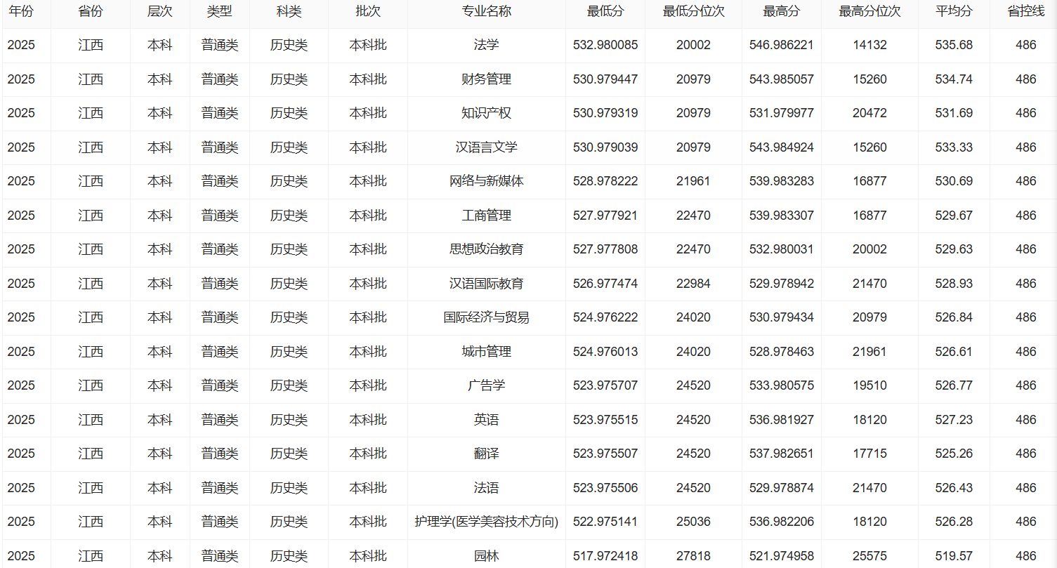 2025宜春学院录取分数线（含2023-2024历年）