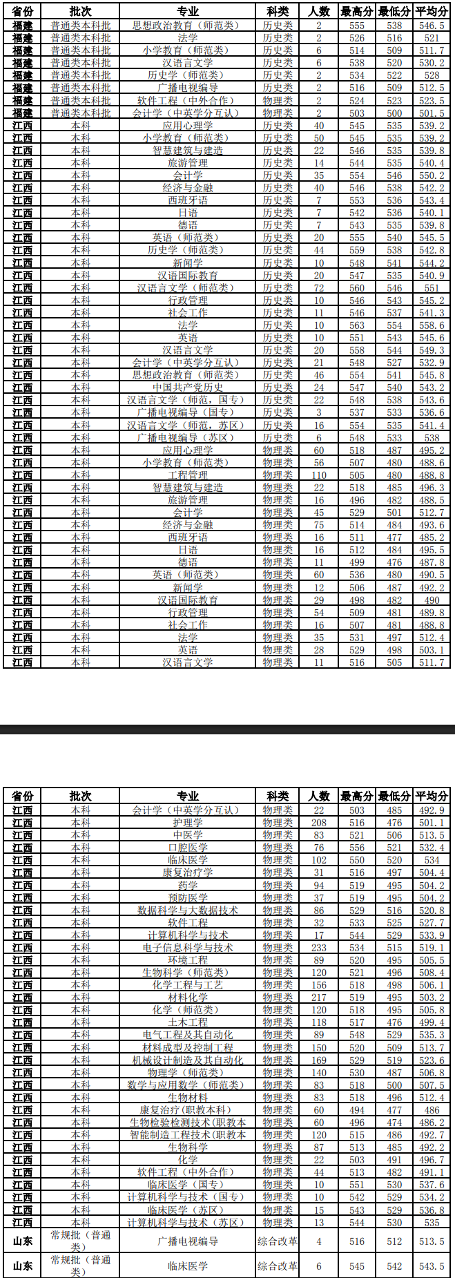 2025井冈山大学录取分数线（含2023-2024历年）