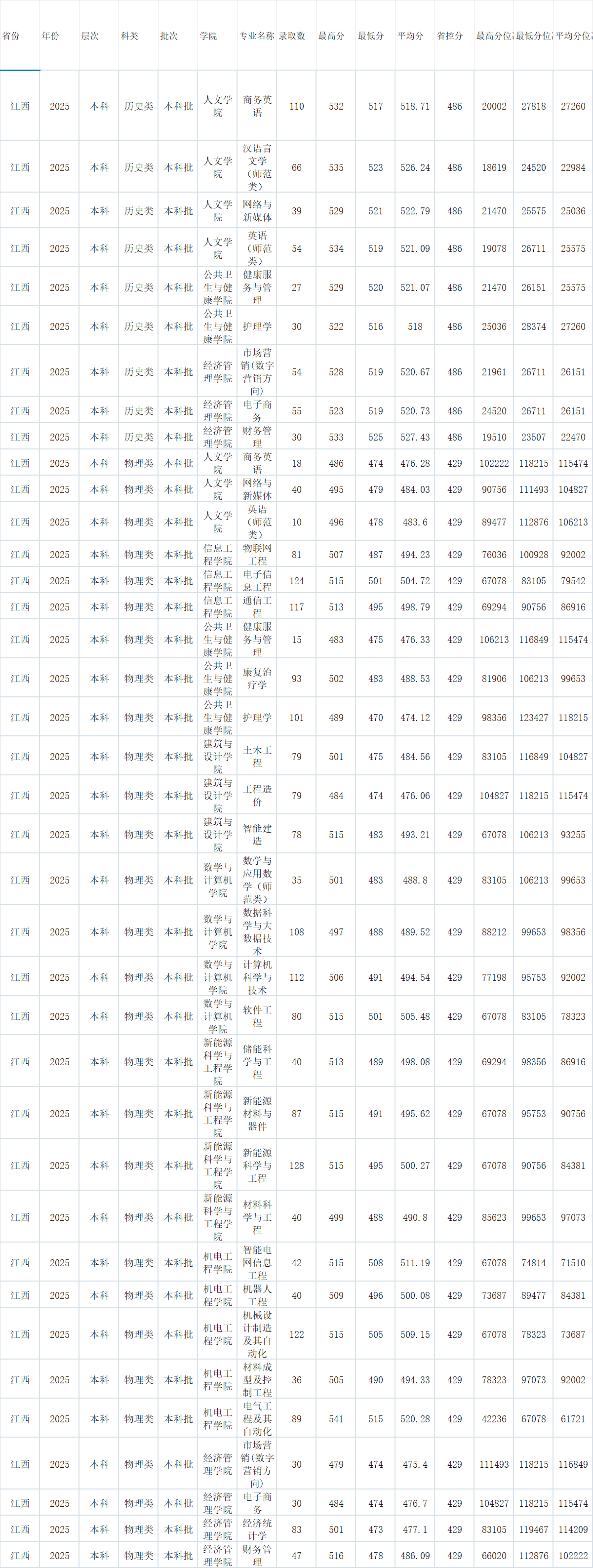 2025新余学院录取分数线(含2023-2024历年) 2025新余学院录取分数线(含2023-2024历年)