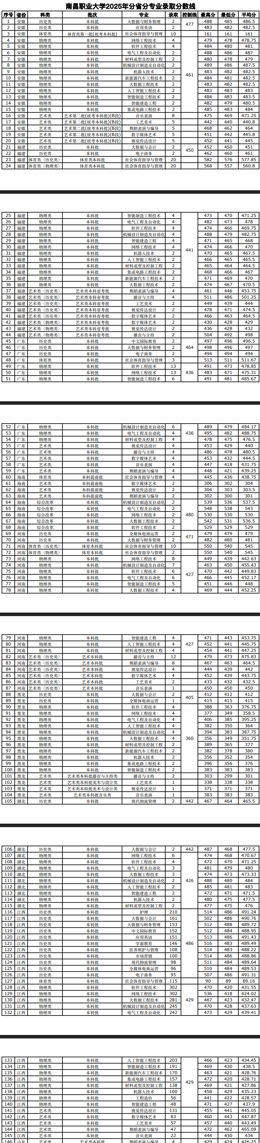 2025南昌职业大学录取分数线（含2023-2024历年）