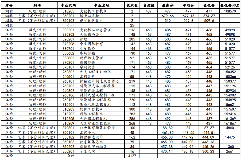 2025南昌职业大学录取分数线（含2023-2024历年）
