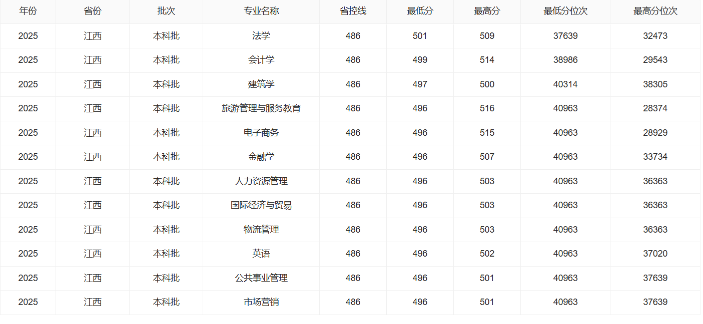 2025南昌交通学院录取分数线（含2023-2024历年）