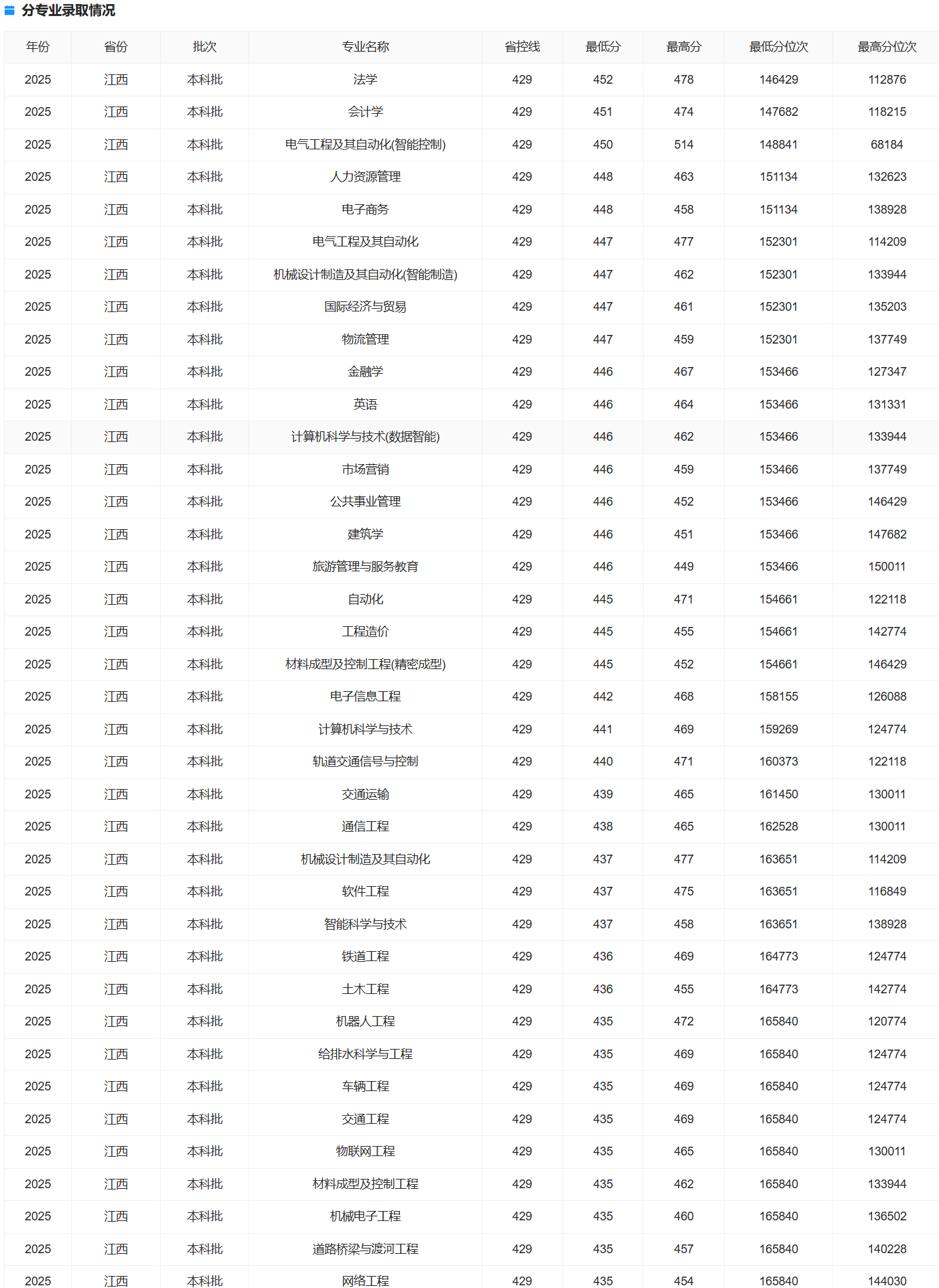 2025南昌交通学院录取分数线（含2023-2024历年）