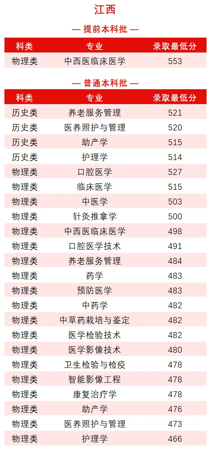 2025南昌医学院录取分数线（含2023-2024历年）