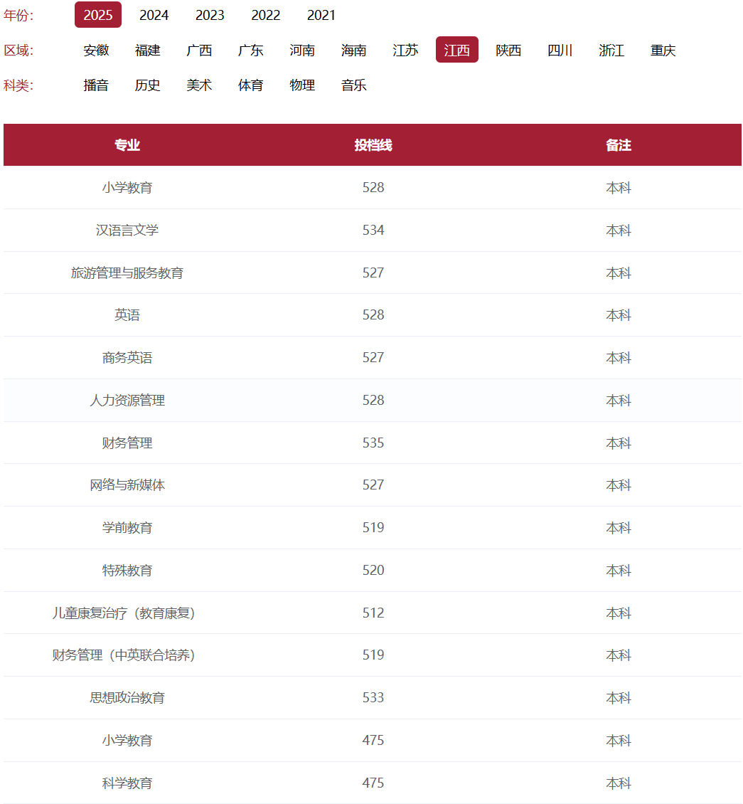 2025豫章师范学院录取分数线（含2023-2024历年）
