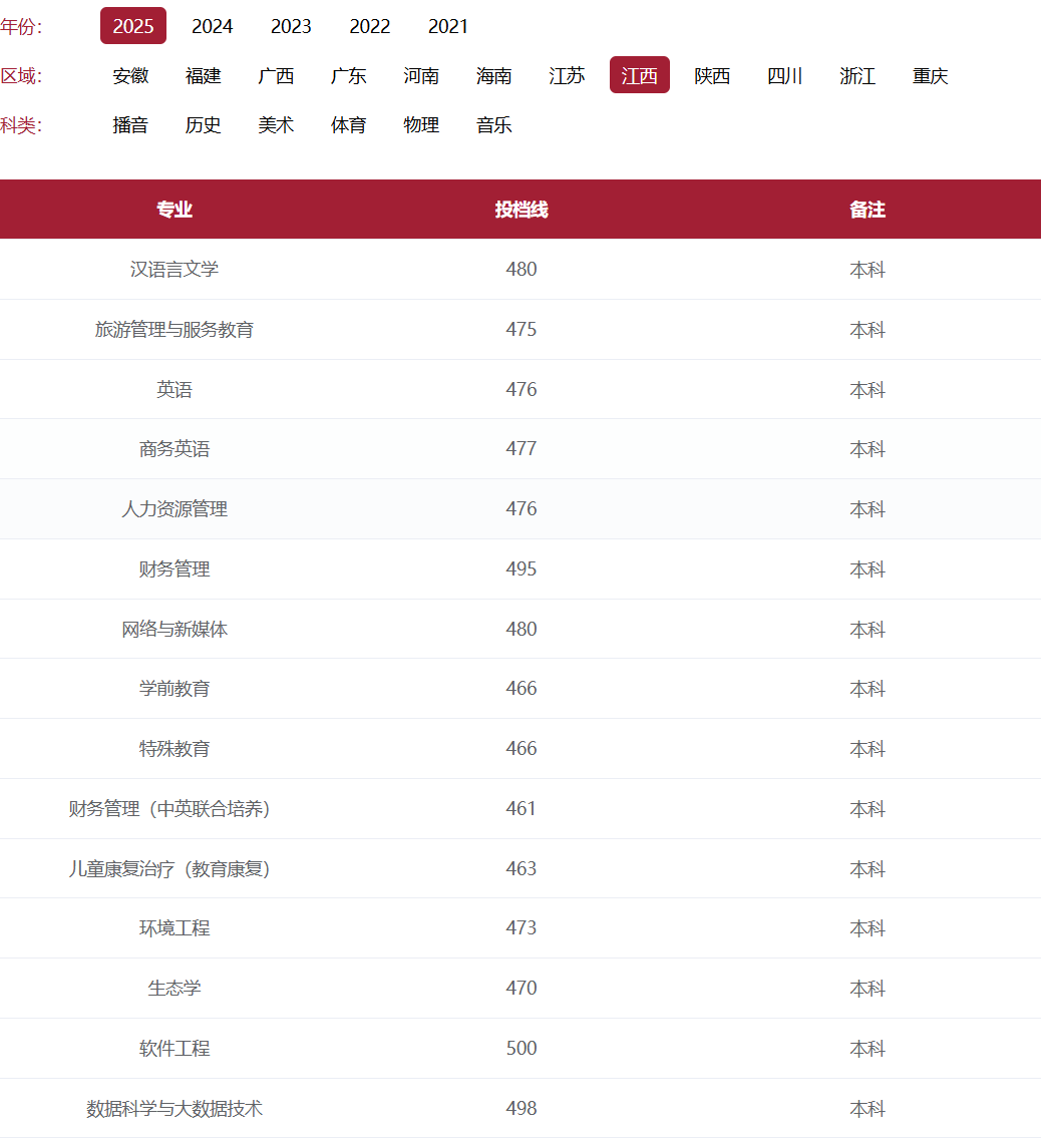 2025豫章师范学院录取分数线（含2023-2024历年）