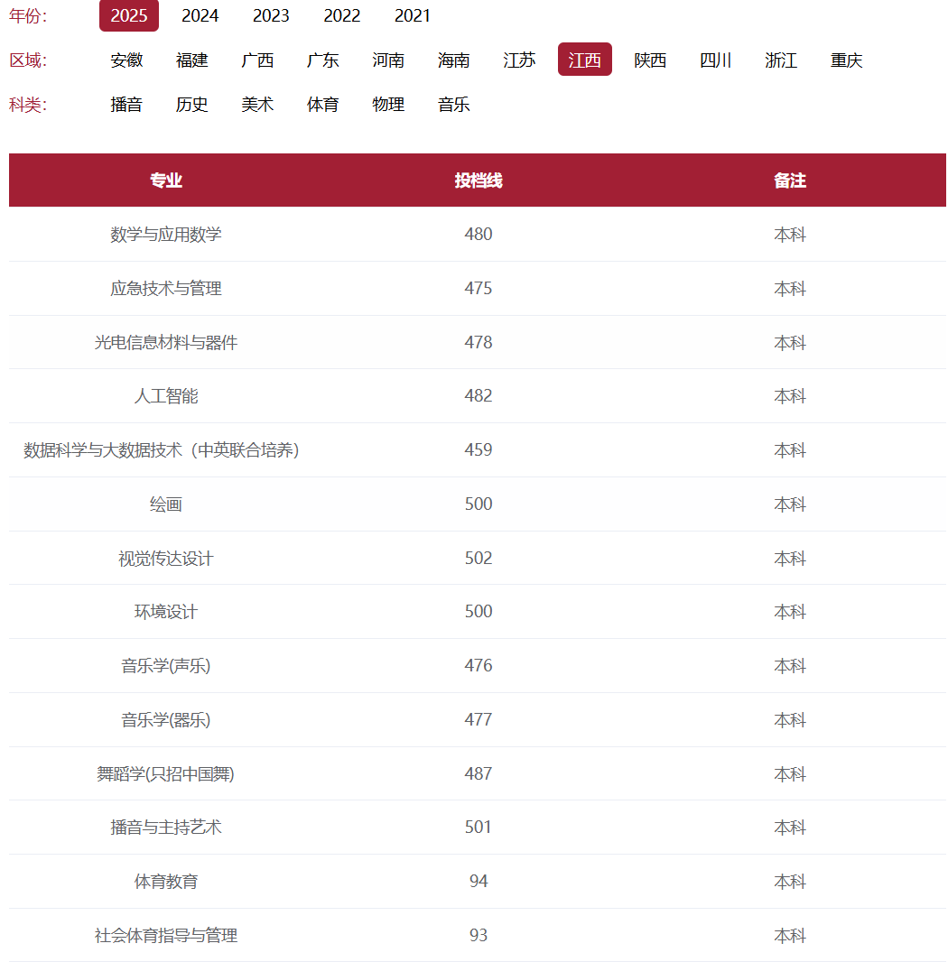 2025豫章师范学院录取分数线（含2023-2024历年）