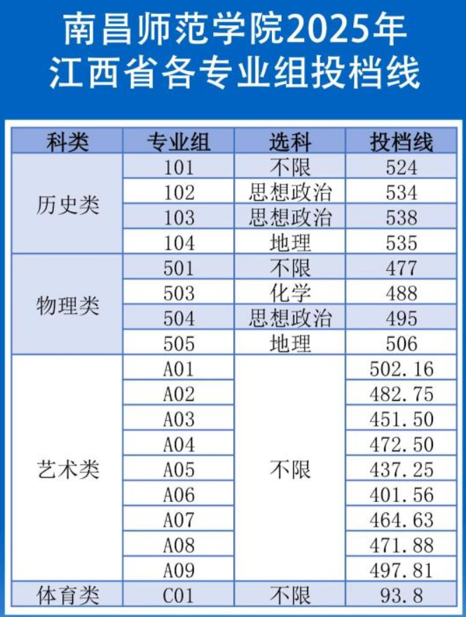 2025南昌师范学院录取分数线（含2023-2024历年）