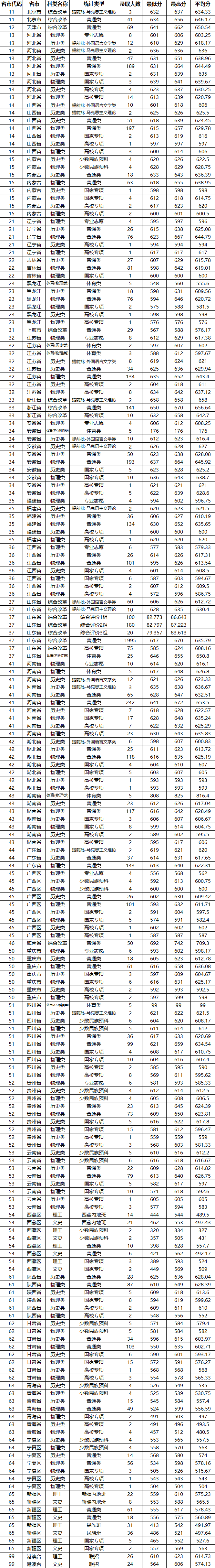 2025山东大学录取分数线（含2023-2024历年）