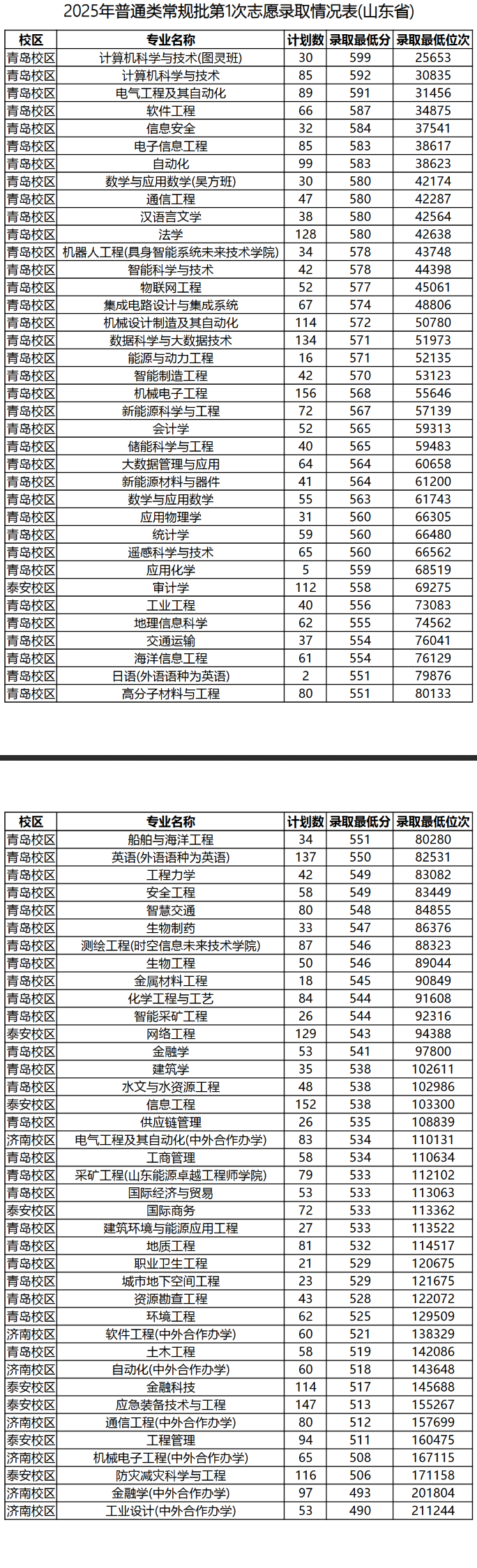 2025山东科技大学录取分数线（含2023-2024历年）