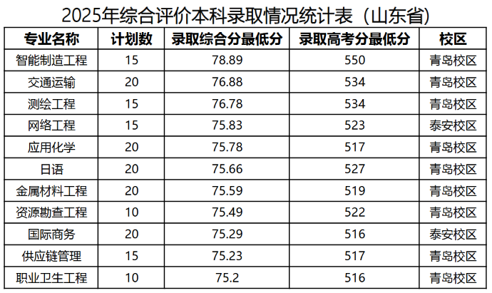 2025山东科技大学录取分数线（含2023-2024历年）