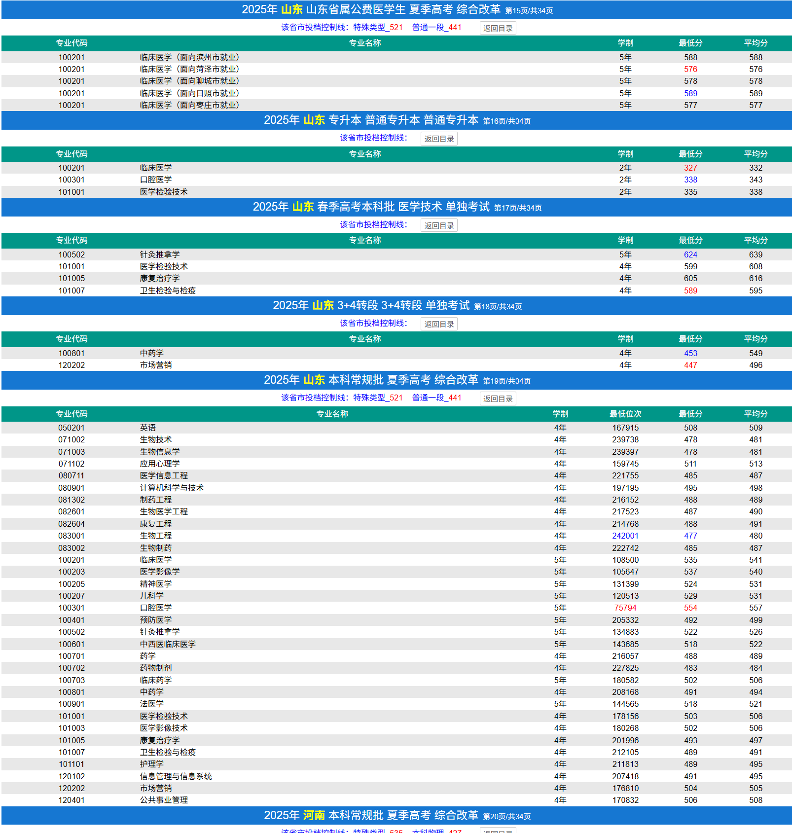 2025济宁医学院录取分数线（含2023-2024历年）
