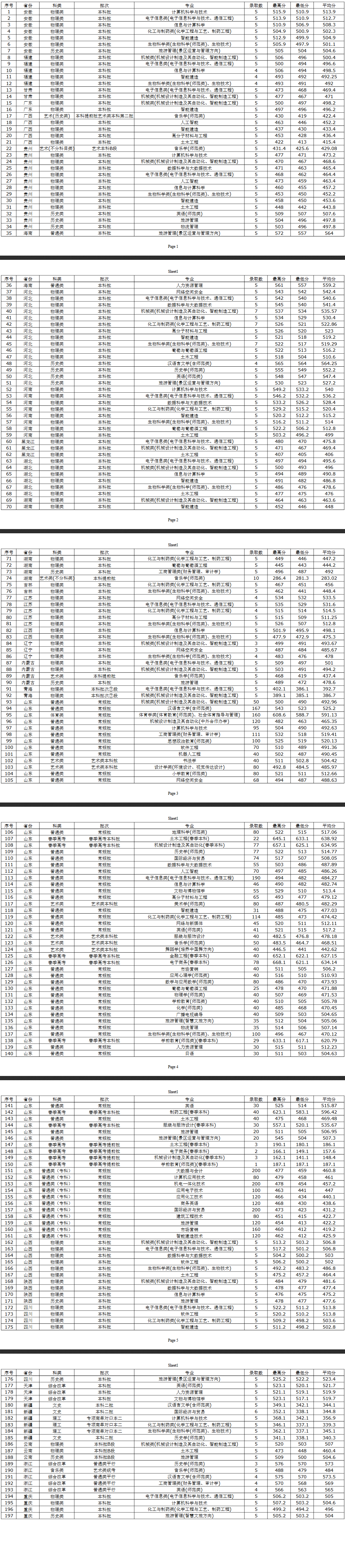 2025泰山学院录取分数线(含2023-2024历年) 2025泰山学院录取分数线(含2023-2024历年)