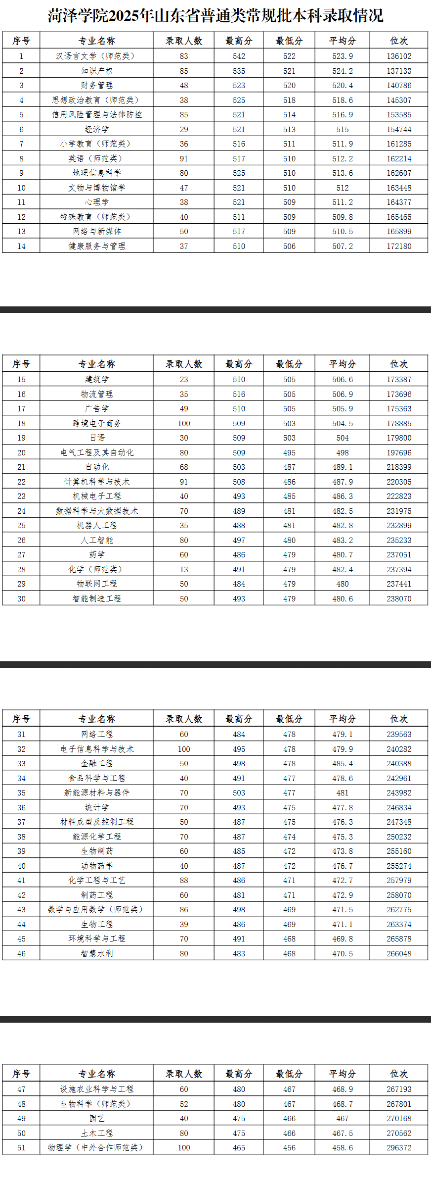 2025菏泽学院录取分数线（含2023-2024历年）