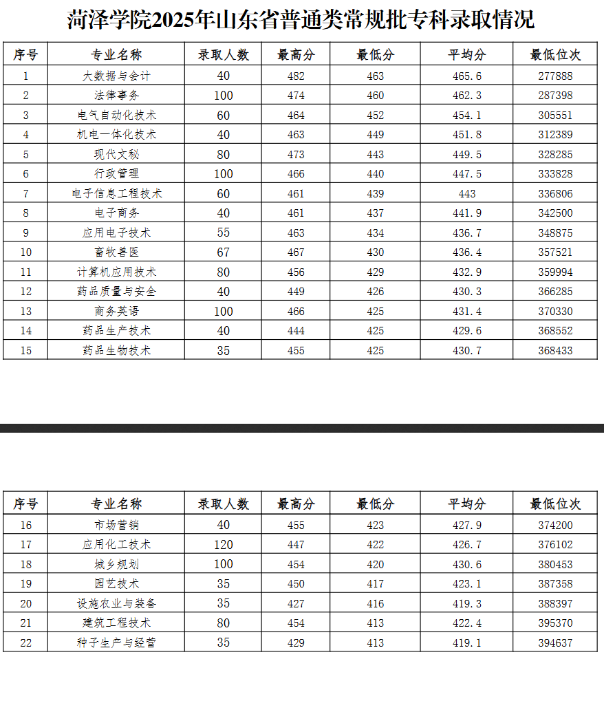 2025菏泽学院录取分数线（含2023-2024历年）