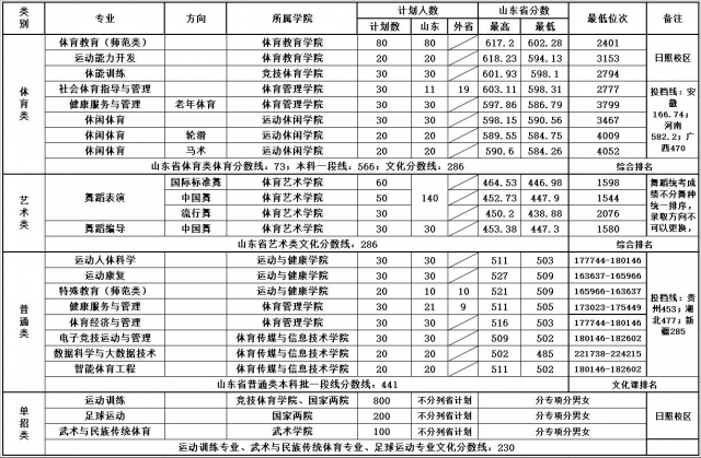 2025山东体育学院录取分数线（含2023-2024历年）