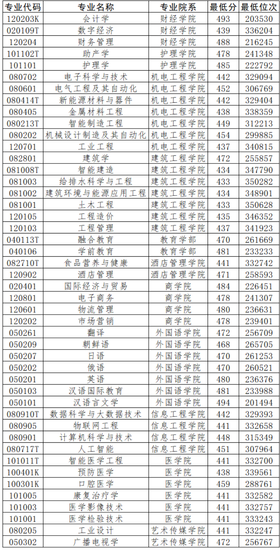 2025青岛滨海学院录取分数线（含2023-2024历年）