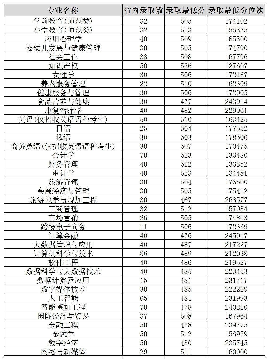 2025山东女子学院录取分数线（含2023-2024历年）