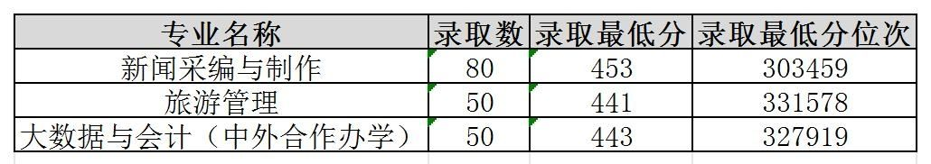 2025山东女子学院录取分数线（含2023-2024历年）