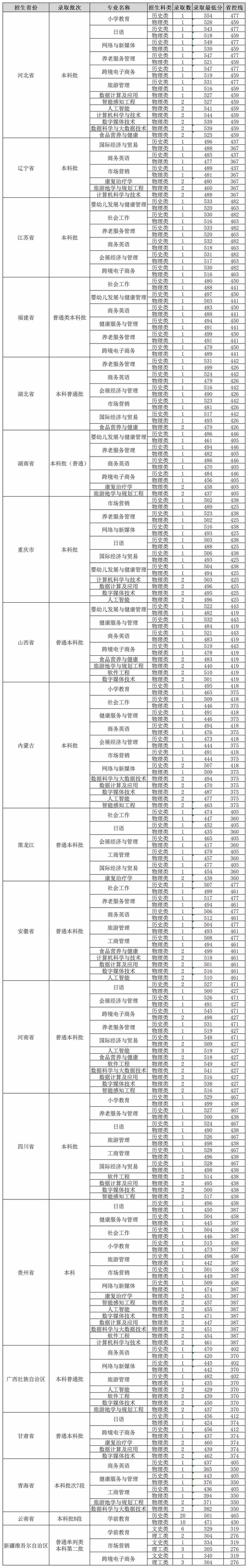2025山东女子学院录取分数线（含2023-2024历年）