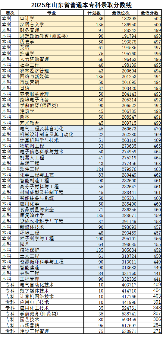 2025潍坊科技学院录取分数线（含2023-2024历年）