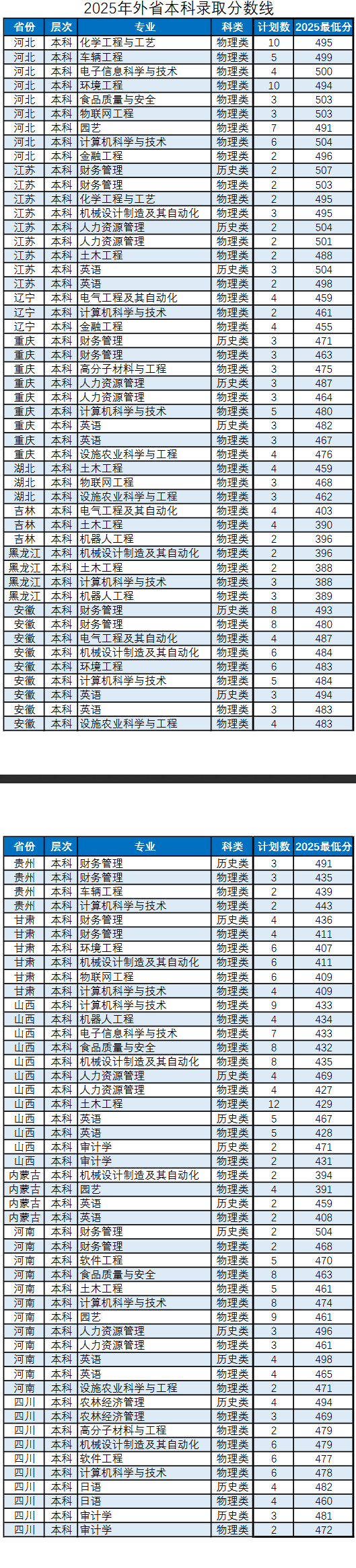 2025潍坊科技学院录取分数线（含2023-2024历年）