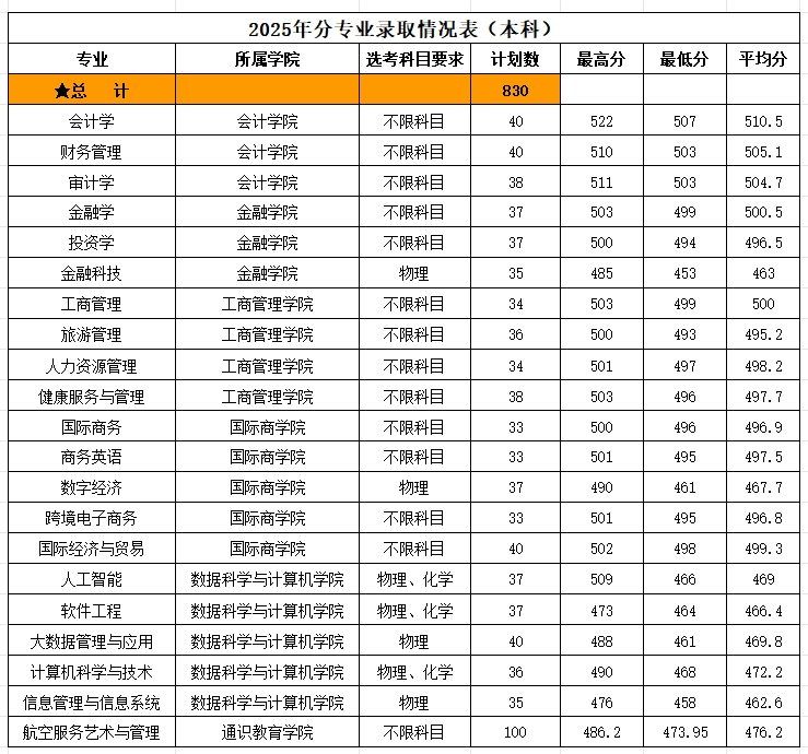 2025山东财经大学燕山学院录取分数线（含2023-2024历年）