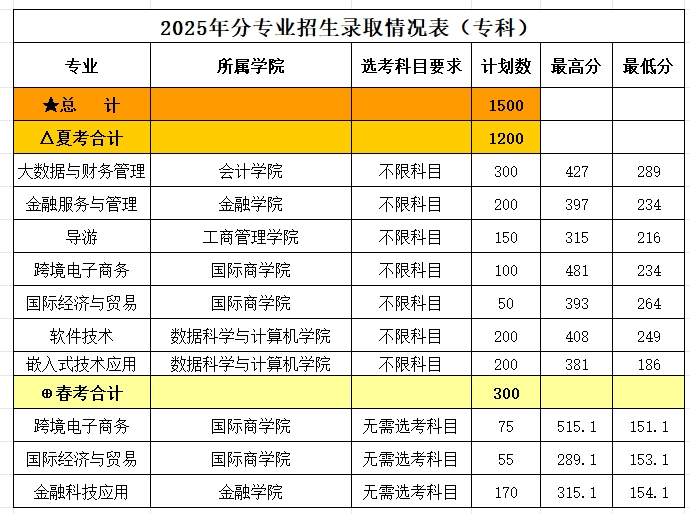 2025山东财经大学燕山学院录取分数线（含2023-2024历年）