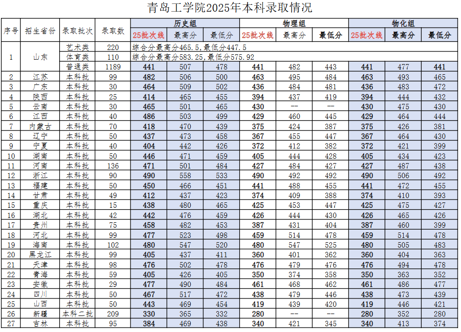 2025青岛工学院录取分数线（含2023-2024历年）