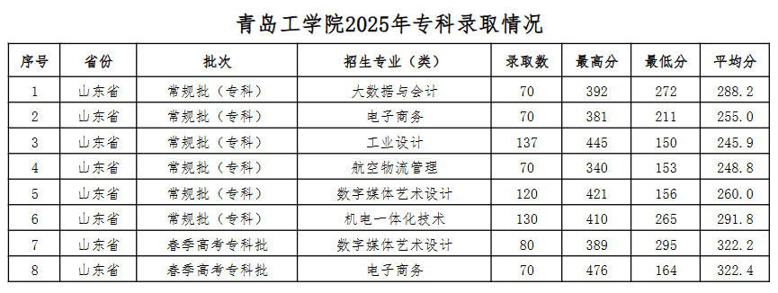 2025青岛工学院录取分数线（含2023-2024历年）