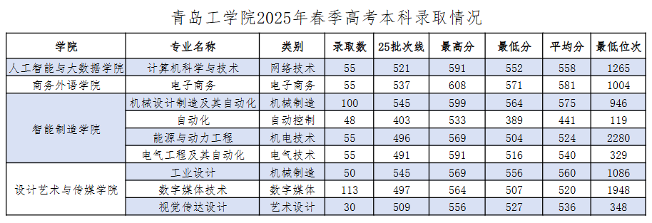 2025青岛工学院录取分数线（含2023-2024历年）