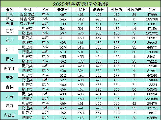 2025青岛农业大学海都学院录取分数线(含2023-2024历年) 2025青岛农业大学海都学院录取分数线(含2023-2024历年)