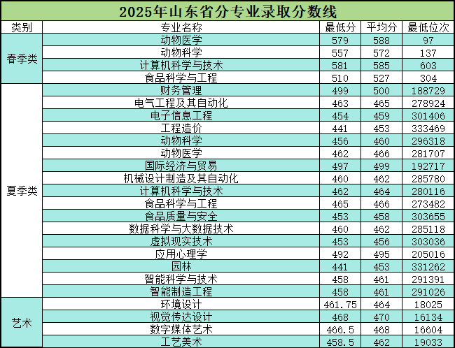 2025青岛农业大学海都学院录取分数线(含2023-2024历年) 2025青岛农业大学海都学院录取分数线(含2023-2024历年)