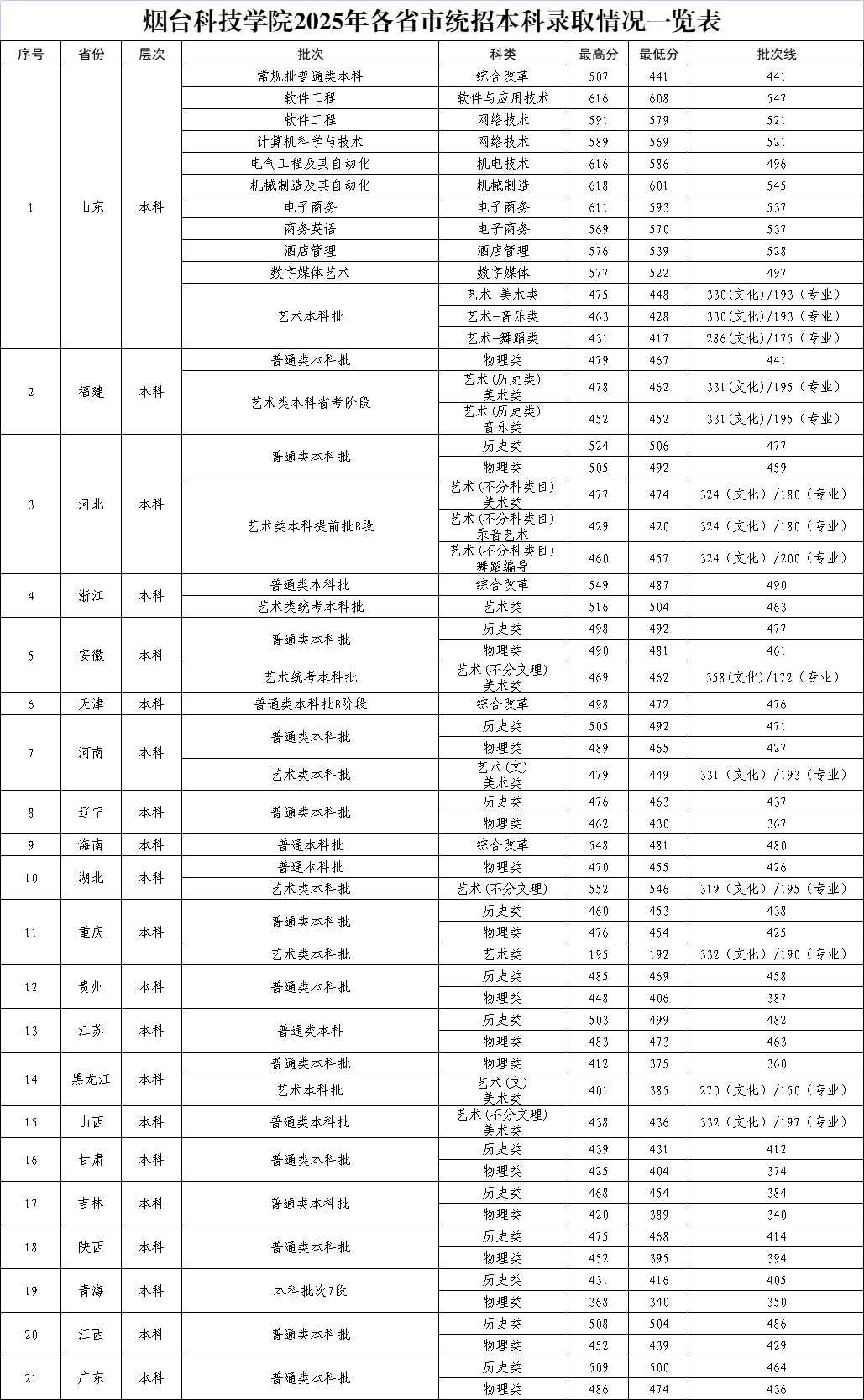 2025烟台科技学院录取分数线（含2023-2024历年）