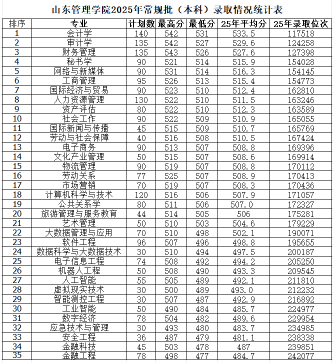 2025山东管理学院录取分数线（含2023-2024历年）