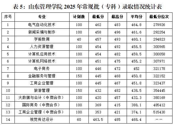 2025山东管理学院录取分数线（含2023-2024历年）