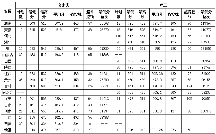 2025山东管理学院录取分数线（含2023-2024历年）