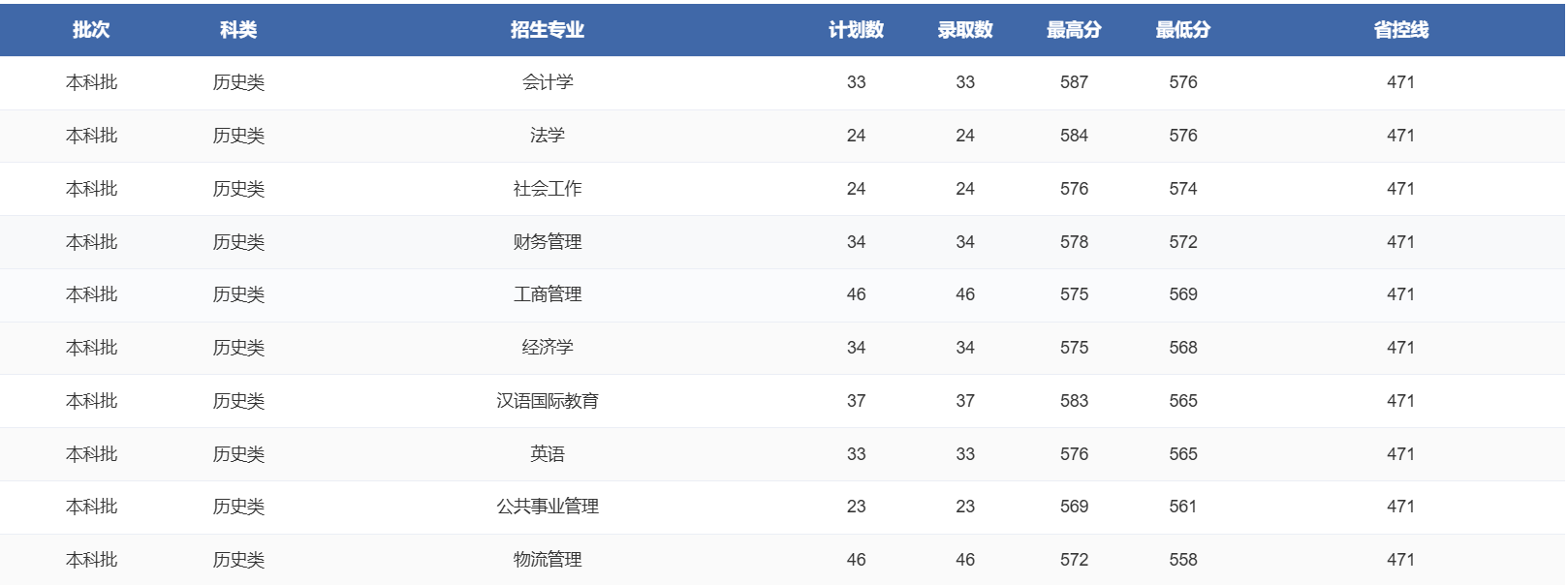 2025郑州轻工业大学录取分数线（含2023-2024历年）