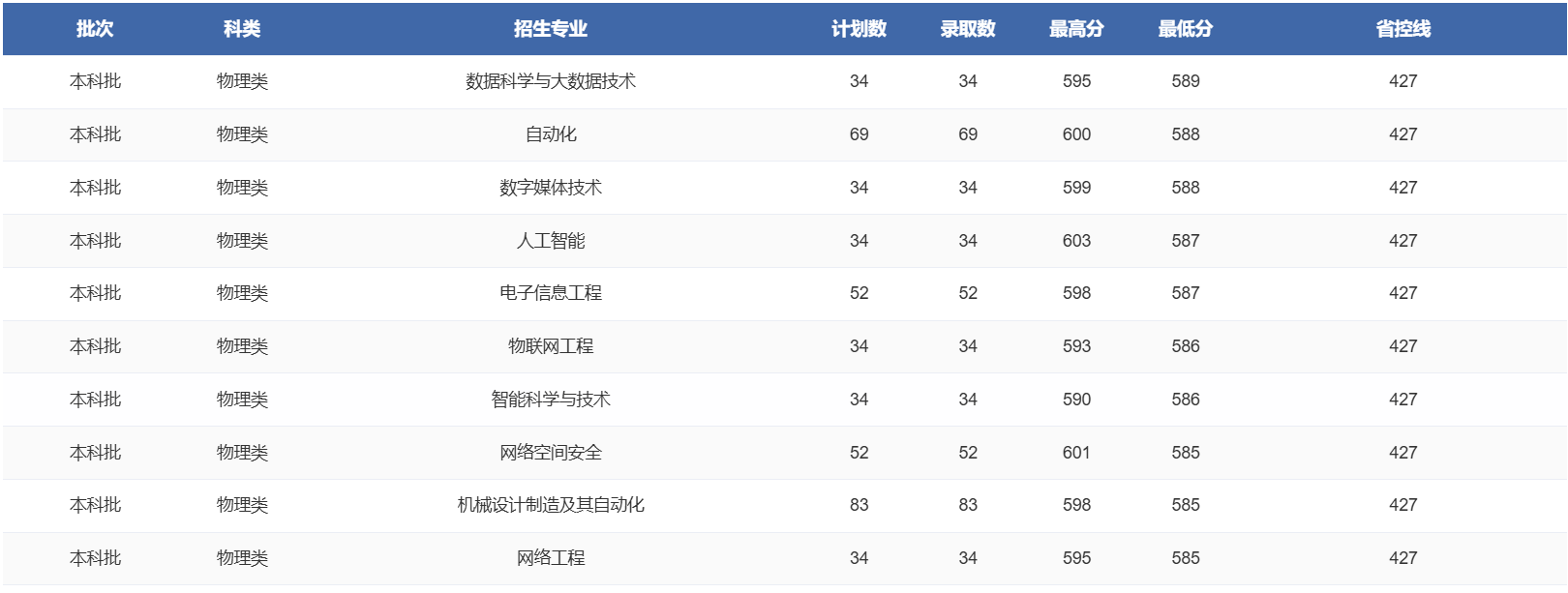 2025郑州轻工业大学录取分数线（含2023-2024历年）