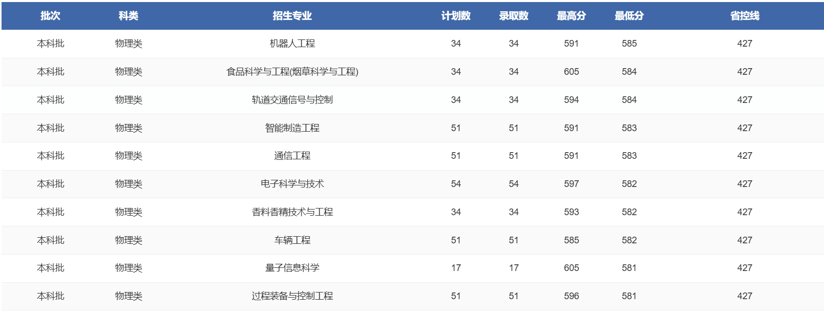 2025郑州轻工业大学录取分数线（含2023-2024历年）