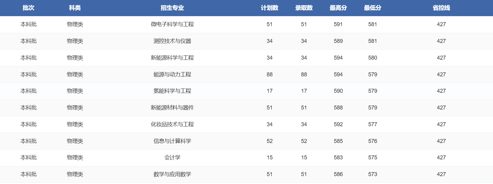 2025郑州轻工业大学录取分数线（含2023-2024历年）
