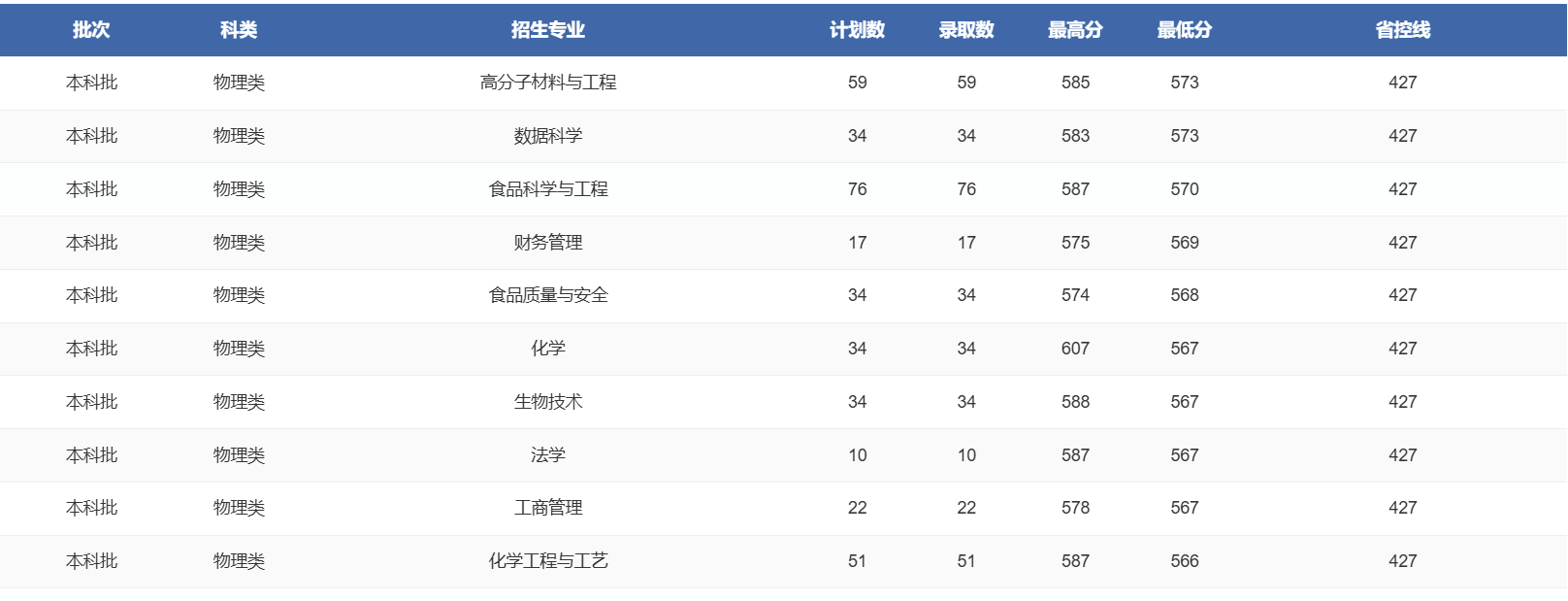 2025郑州轻工业大学录取分数线（含2023-2024历年）