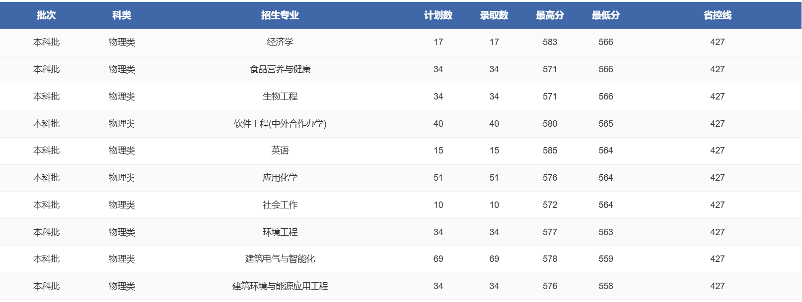 2025郑州轻工业大学录取分数线（含2023-2024历年）