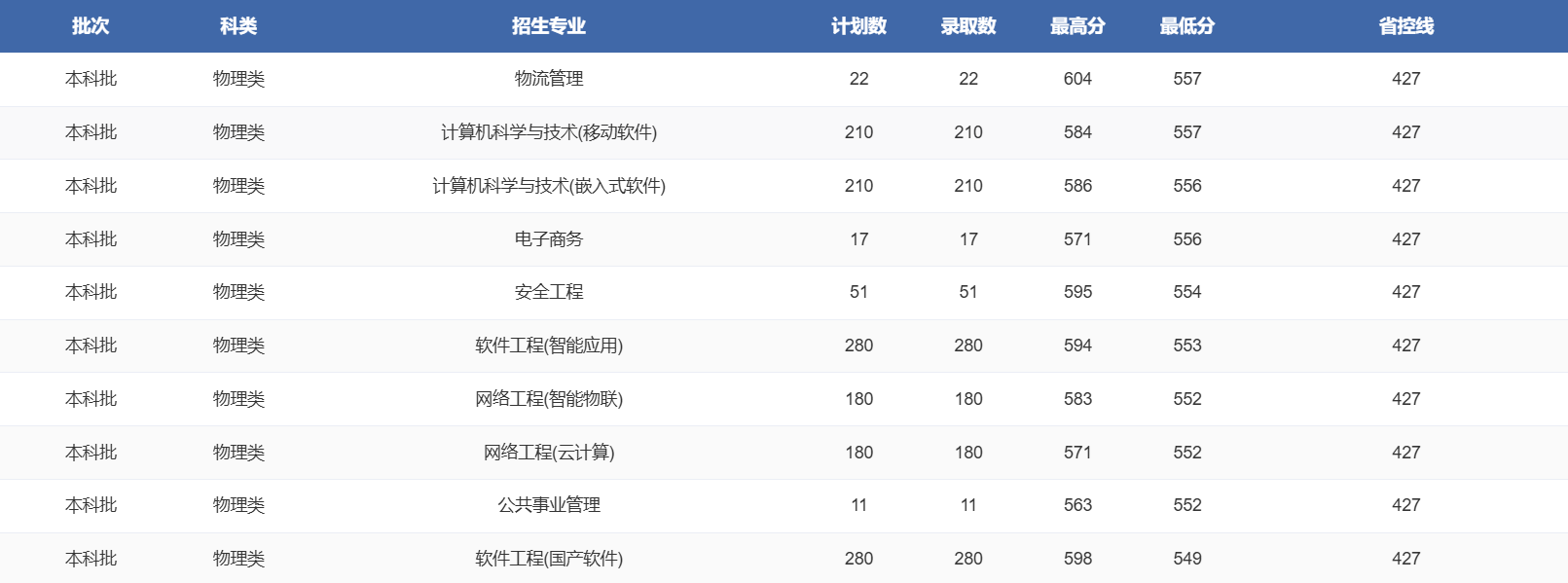2025郑州轻工业大学录取分数线（含2023-2024历年）