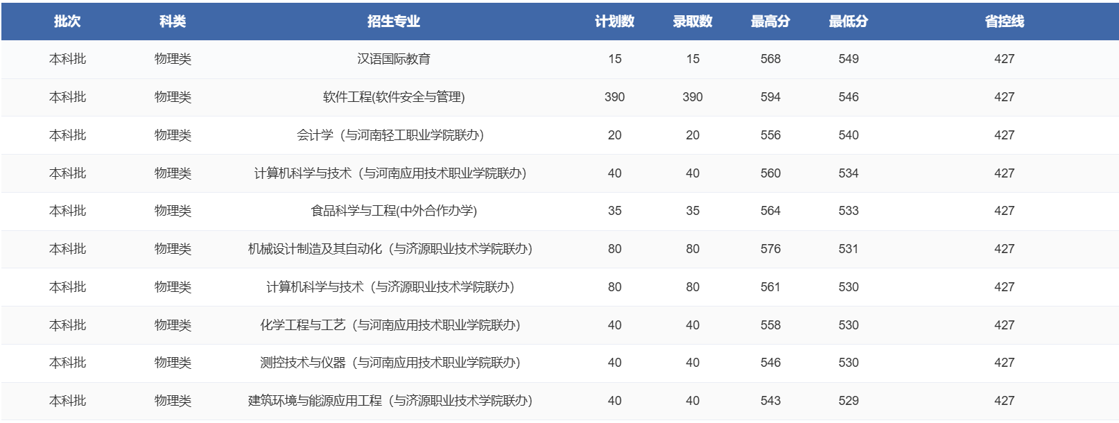 2025郑州轻工业大学录取分数线（含2023-2024历年）