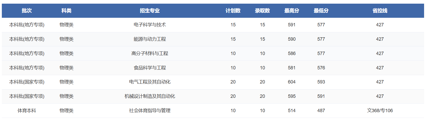 2025郑州轻工业大学录取分数线（含2023-2024历年）