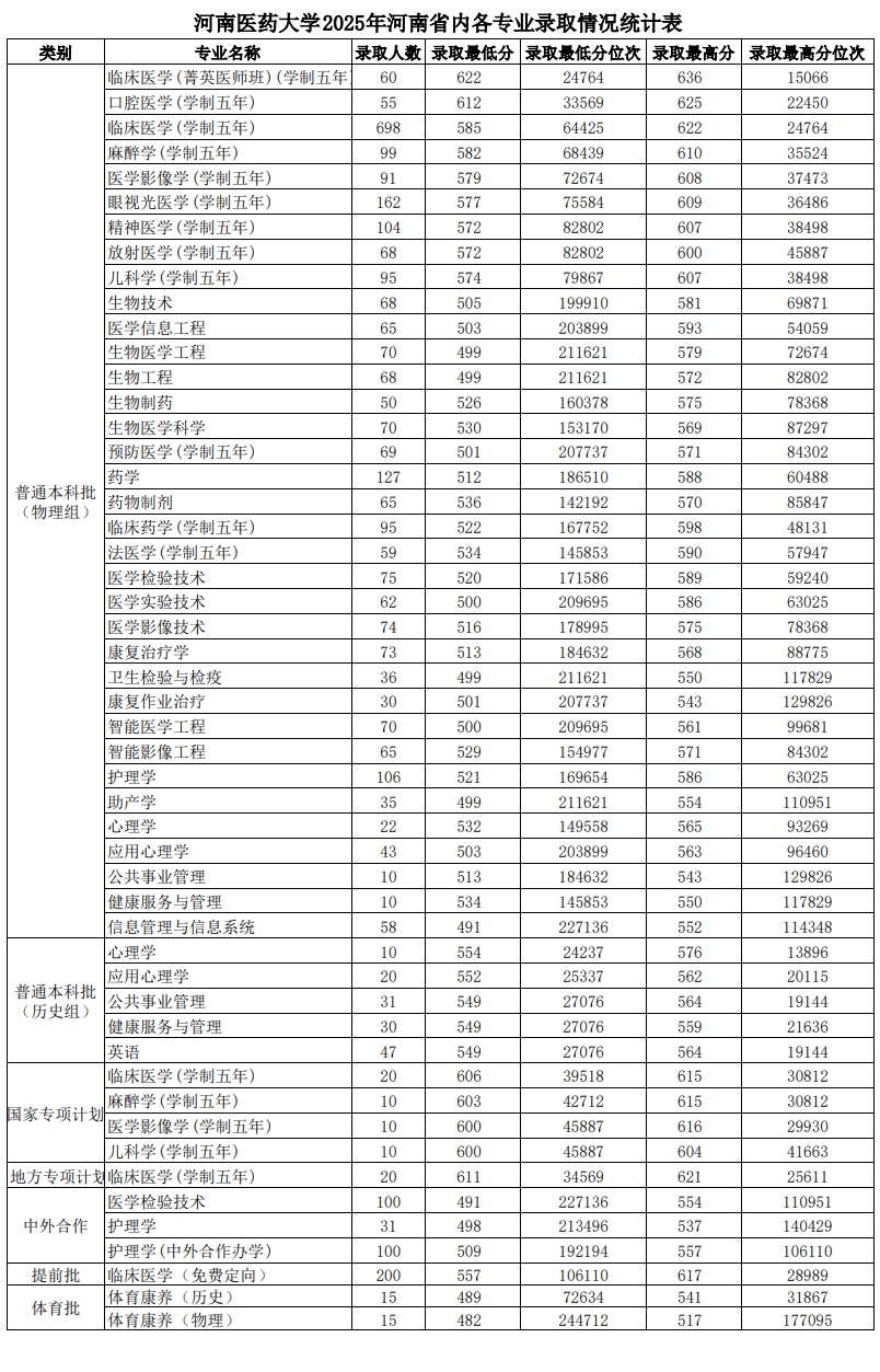 2025河南医药大学录取分数线（含2023-2025历年）